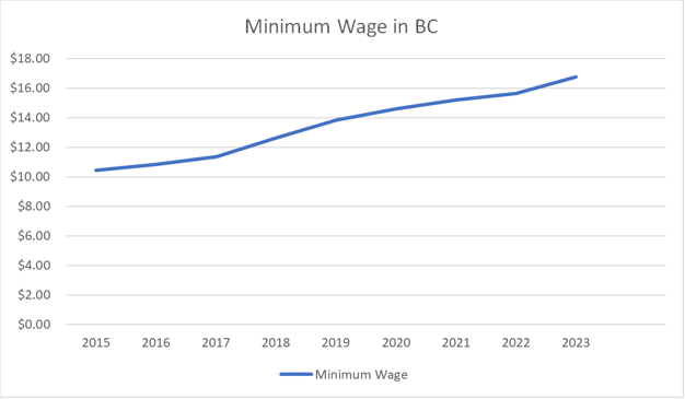 bc-s-minimum-wage-hikes-address-working-poverty